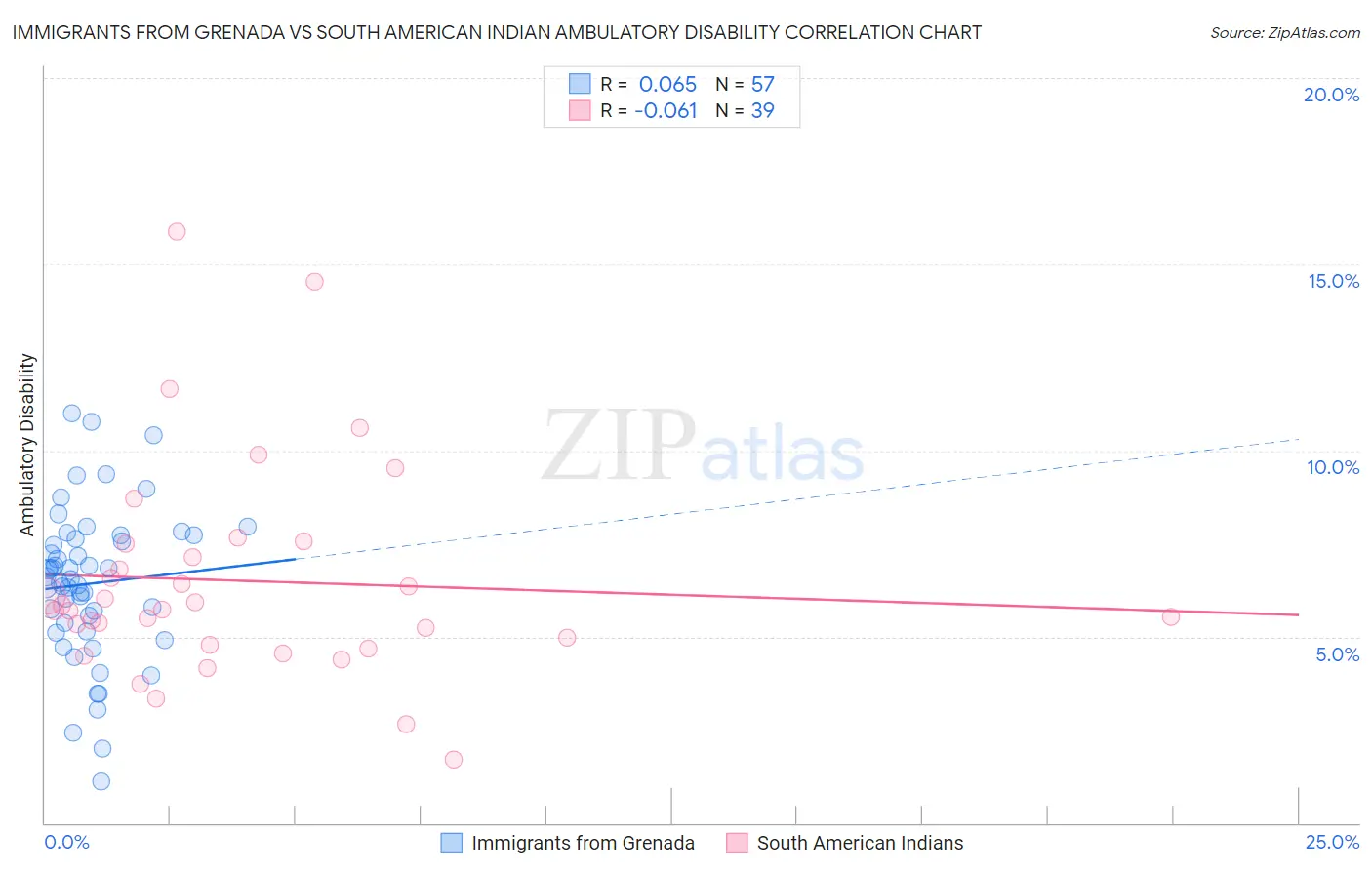 Immigrants from Grenada vs South American Indian Ambulatory Disability