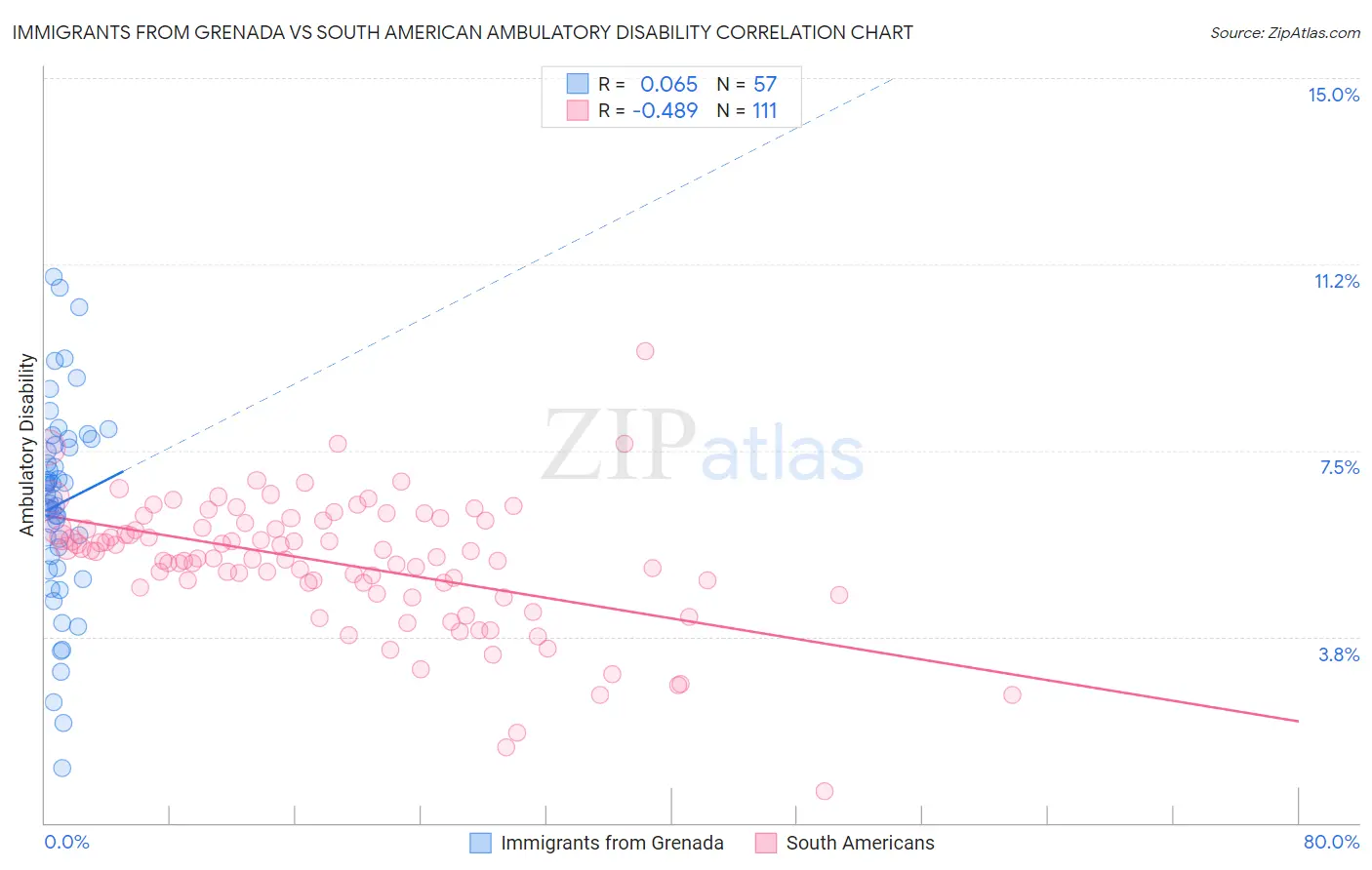 Immigrants from Grenada vs South American Ambulatory Disability