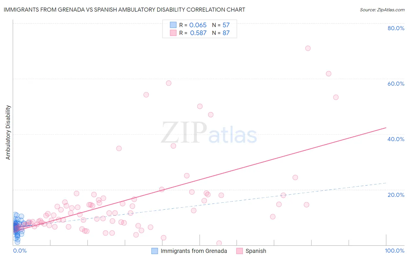 Immigrants from Grenada vs Spanish Ambulatory Disability