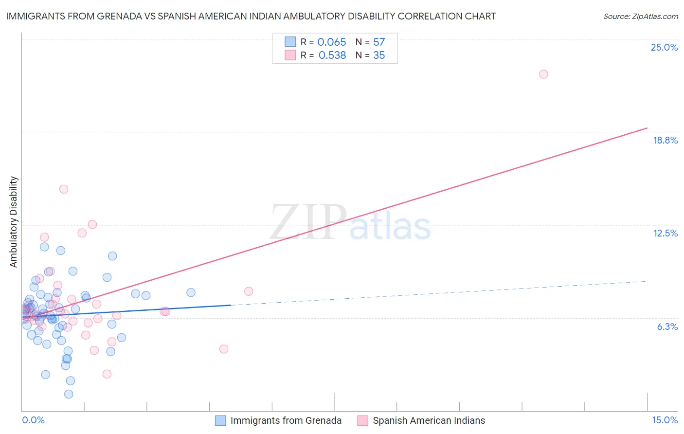 Immigrants from Grenada vs Spanish American Indian Ambulatory Disability