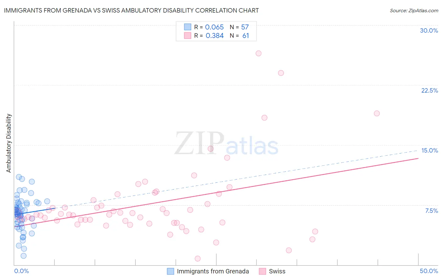 Immigrants from Grenada vs Swiss Ambulatory Disability