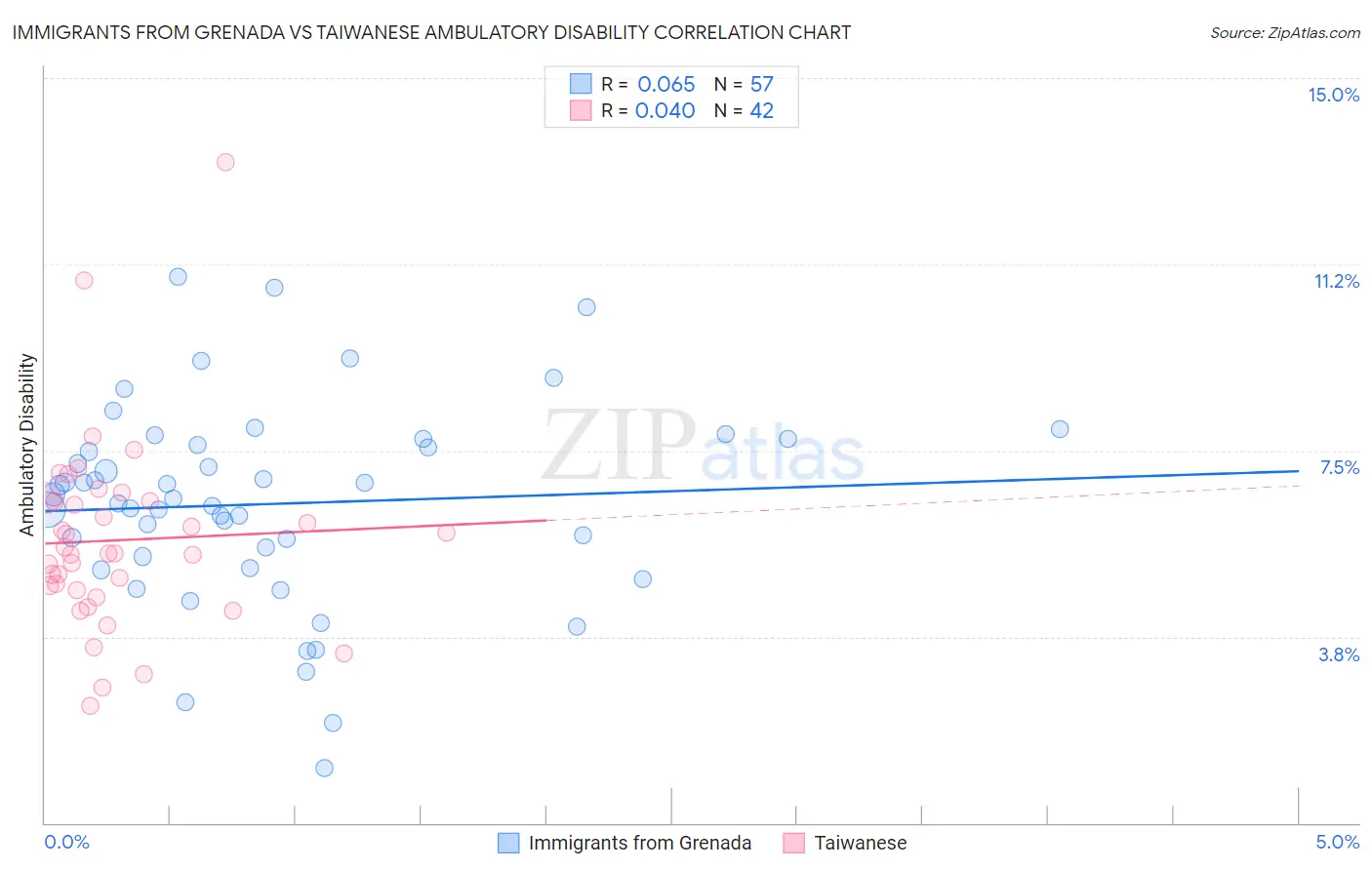 Immigrants from Grenada vs Taiwanese Ambulatory Disability