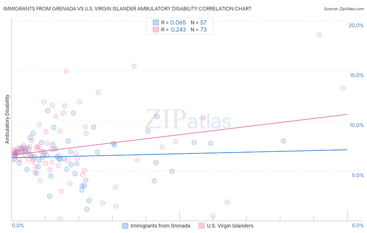 Immigrants from Grenada vs U.S. Virgin Islander Ambulatory Disability