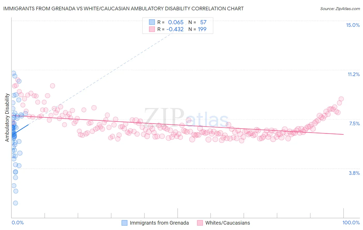 Immigrants from Grenada vs White/Caucasian Ambulatory Disability