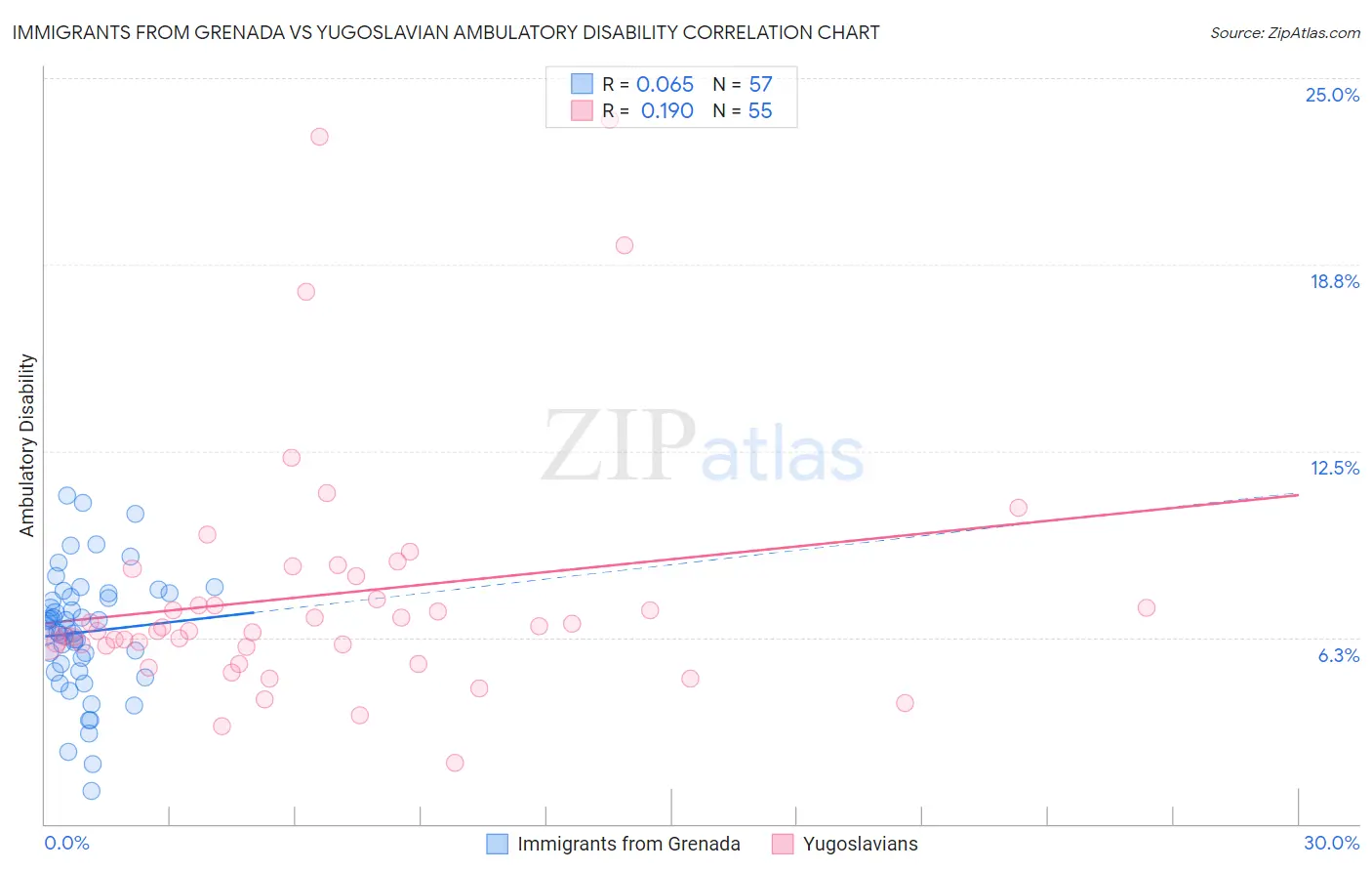 Immigrants from Grenada vs Yugoslavian Ambulatory Disability