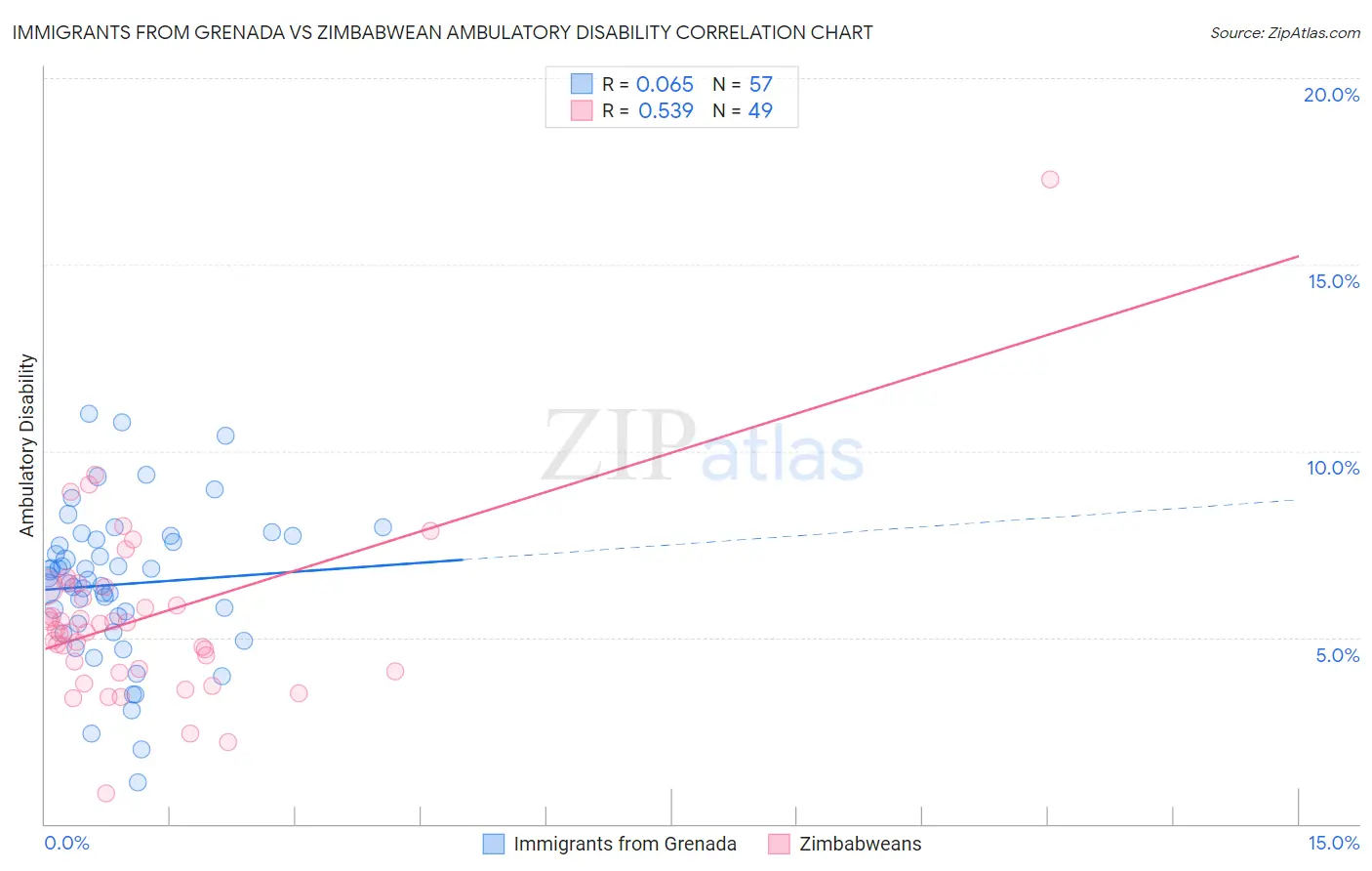 Immigrants from Grenada vs Zimbabwean Ambulatory Disability