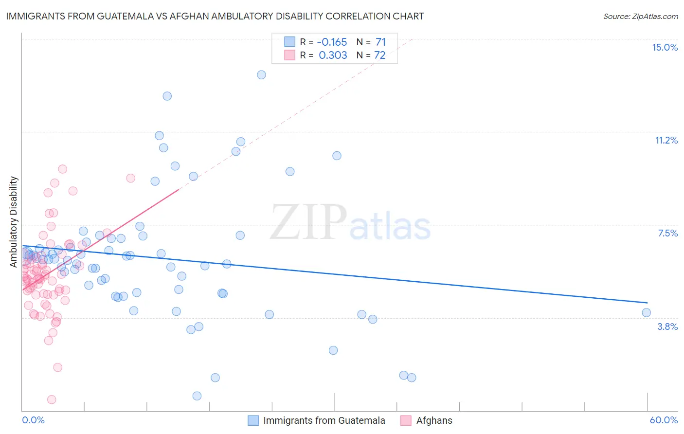 Immigrants from Guatemala vs Afghan Ambulatory Disability