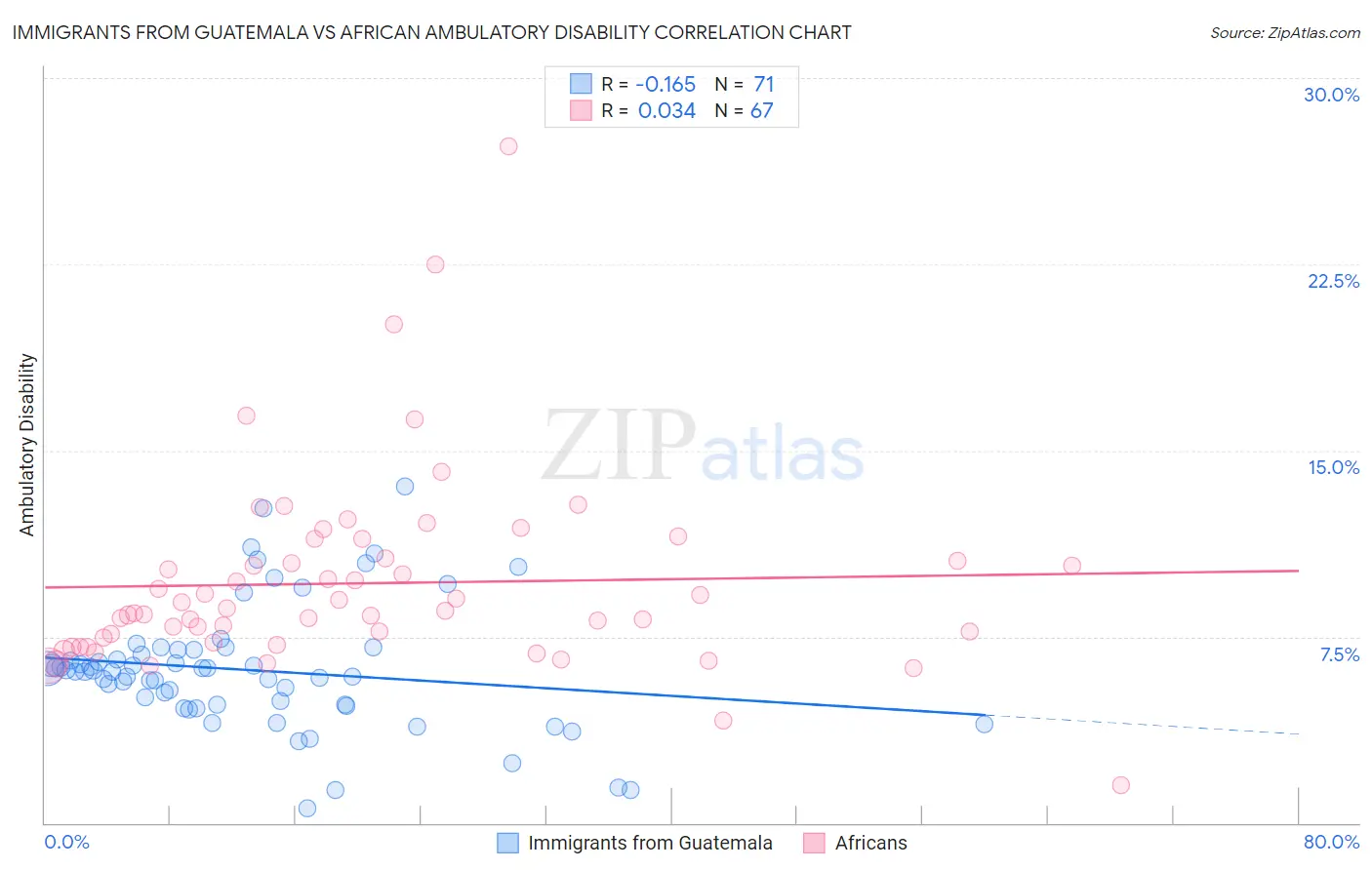 Immigrants from Guatemala vs African Ambulatory Disability