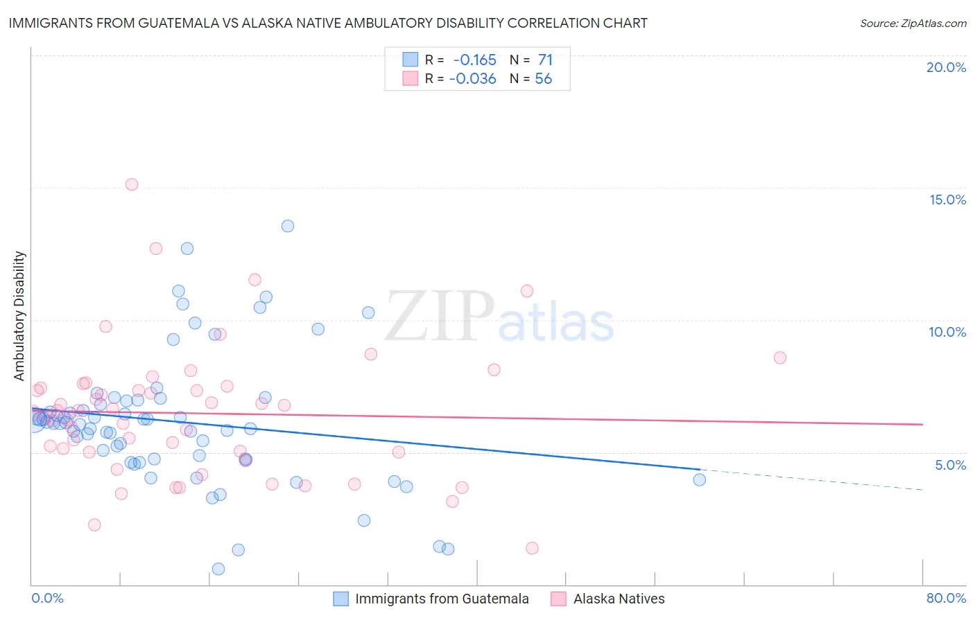 Immigrants from Guatemala vs Alaska Native Ambulatory Disability