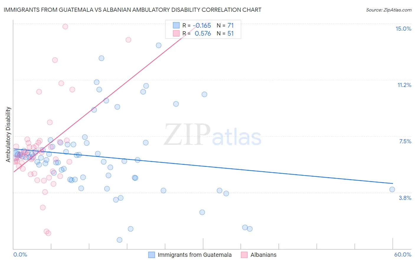Immigrants from Guatemala vs Albanian Ambulatory Disability