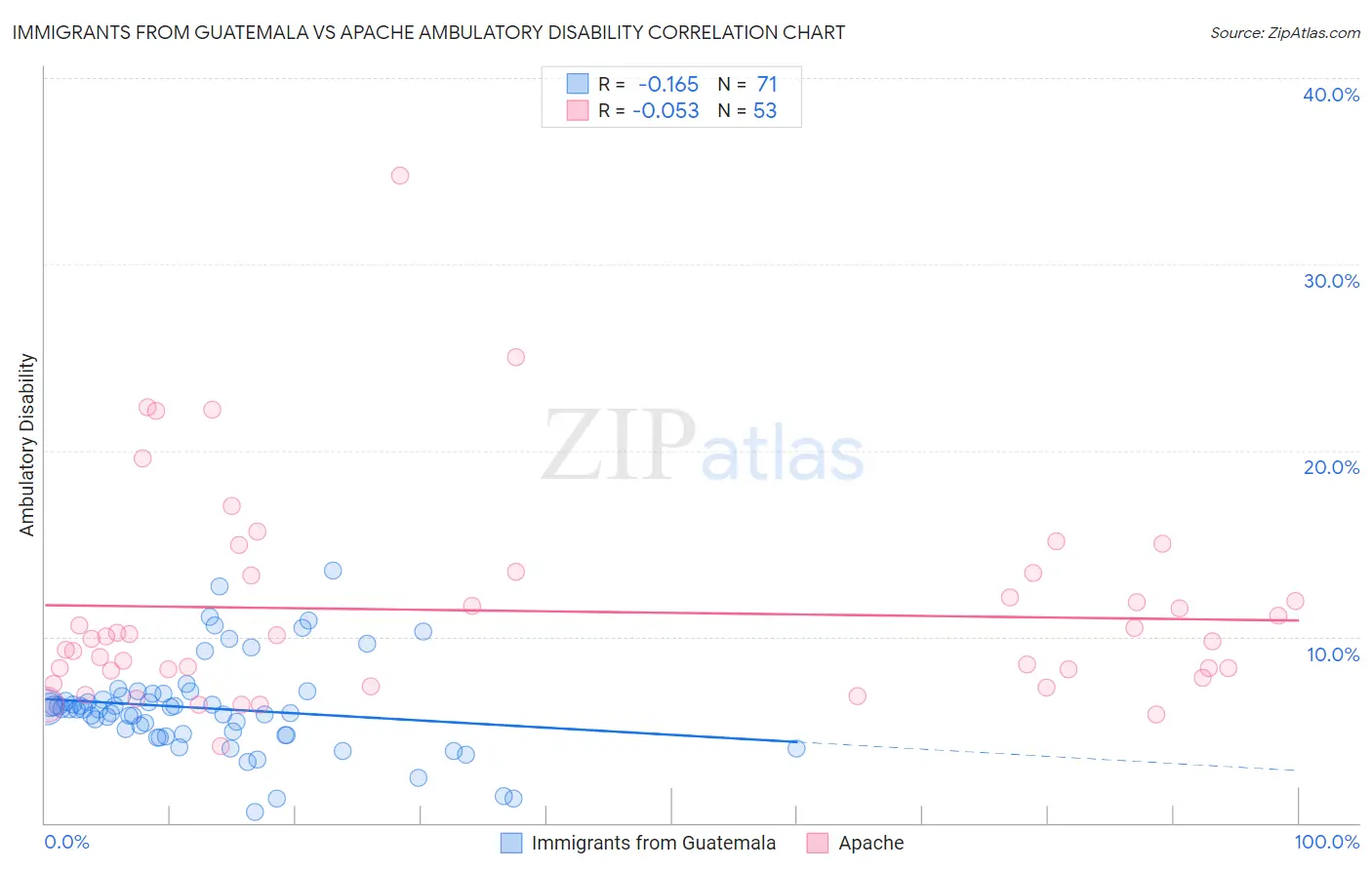 Immigrants from Guatemala vs Apache Ambulatory Disability