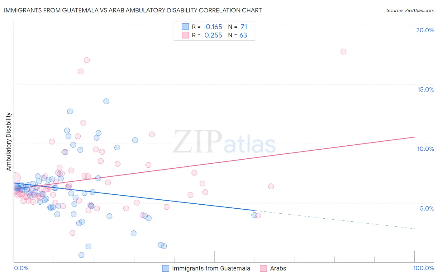 Immigrants from Guatemala vs Arab Ambulatory Disability