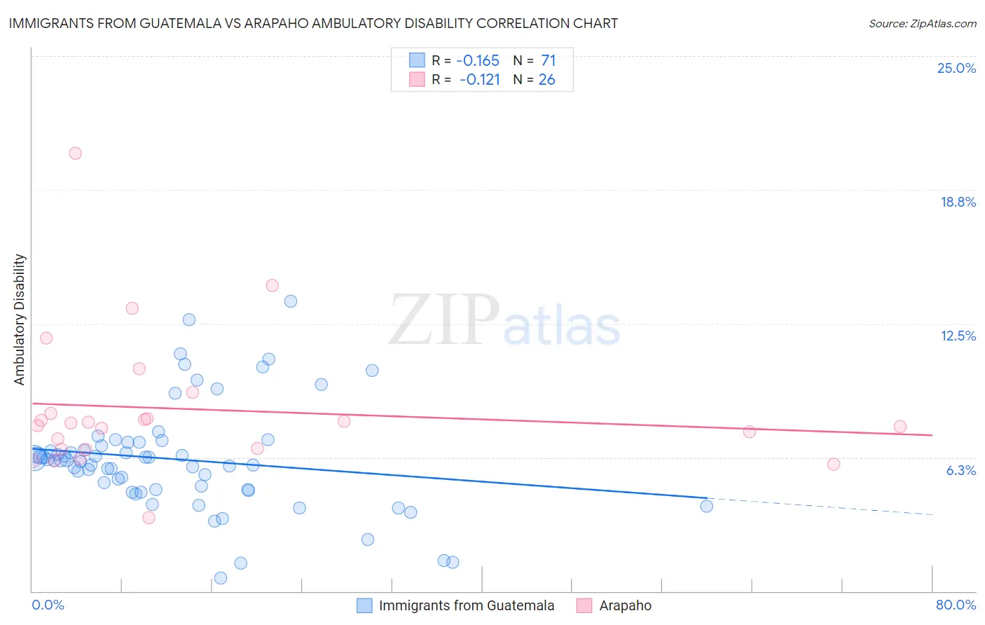 Immigrants from Guatemala vs Arapaho Ambulatory Disability