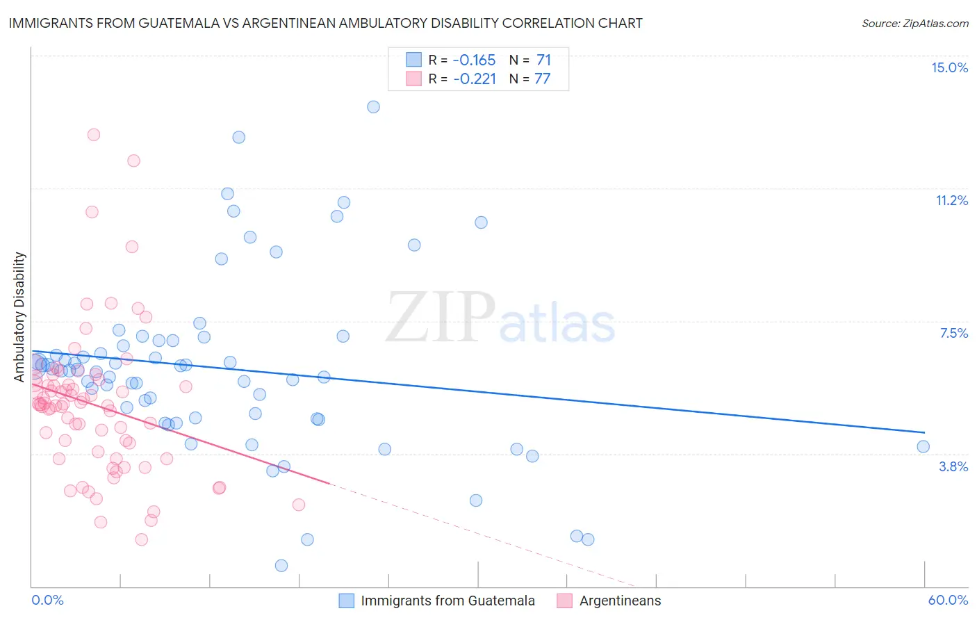 Immigrants from Guatemala vs Argentinean Ambulatory Disability