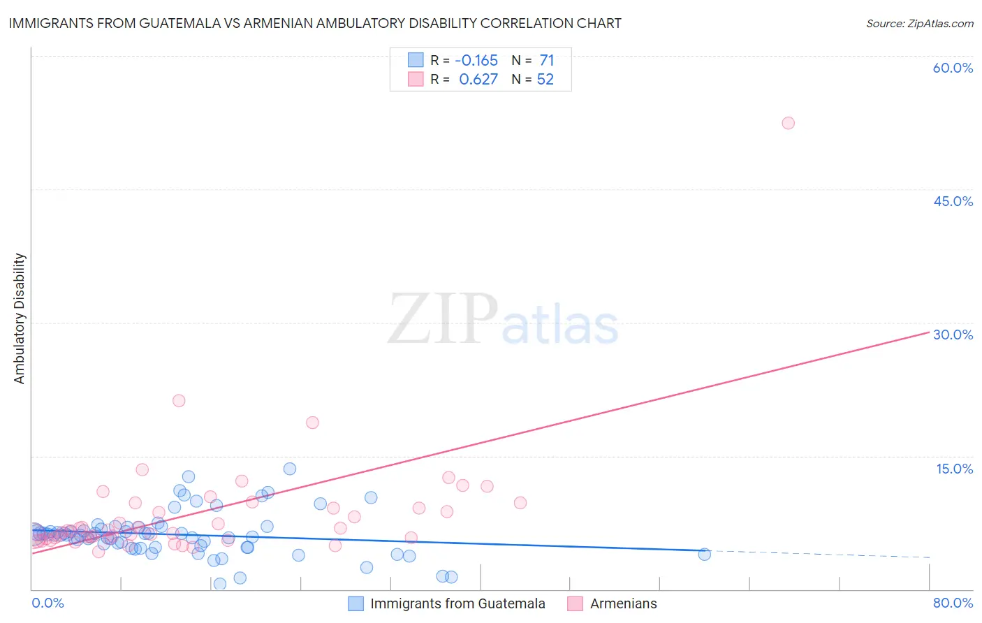 Immigrants from Guatemala vs Armenian Ambulatory Disability