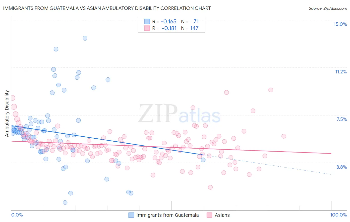 Immigrants from Guatemala vs Asian Ambulatory Disability