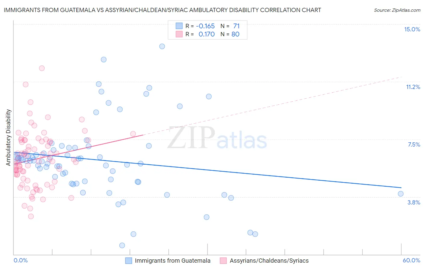 Immigrants from Guatemala vs Assyrian/Chaldean/Syriac Ambulatory Disability