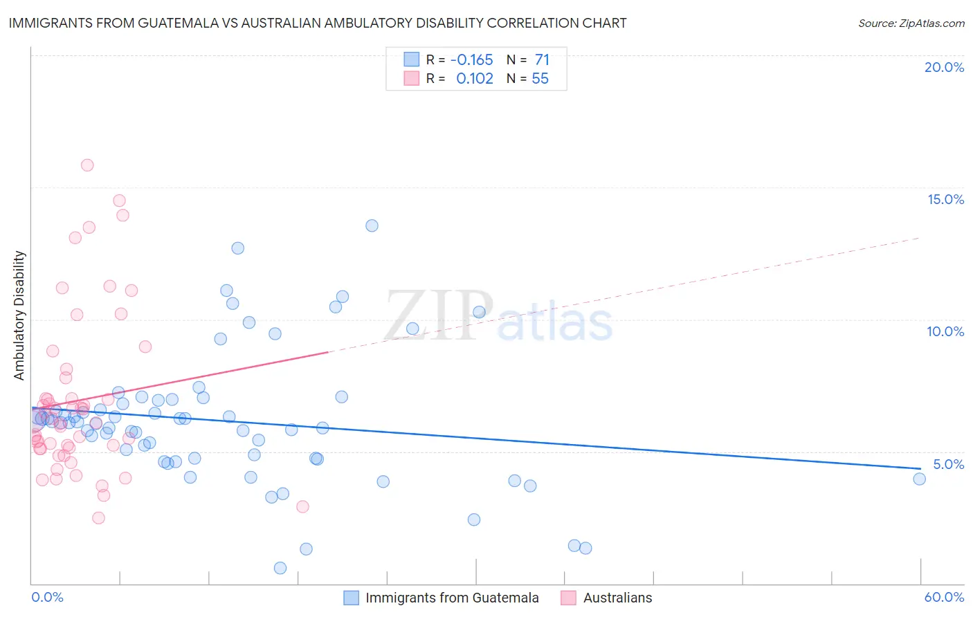 Immigrants from Guatemala vs Australian Ambulatory Disability