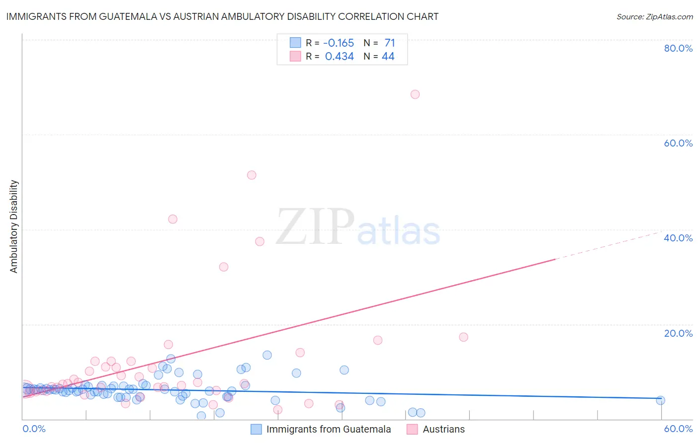 Immigrants from Guatemala vs Austrian Ambulatory Disability