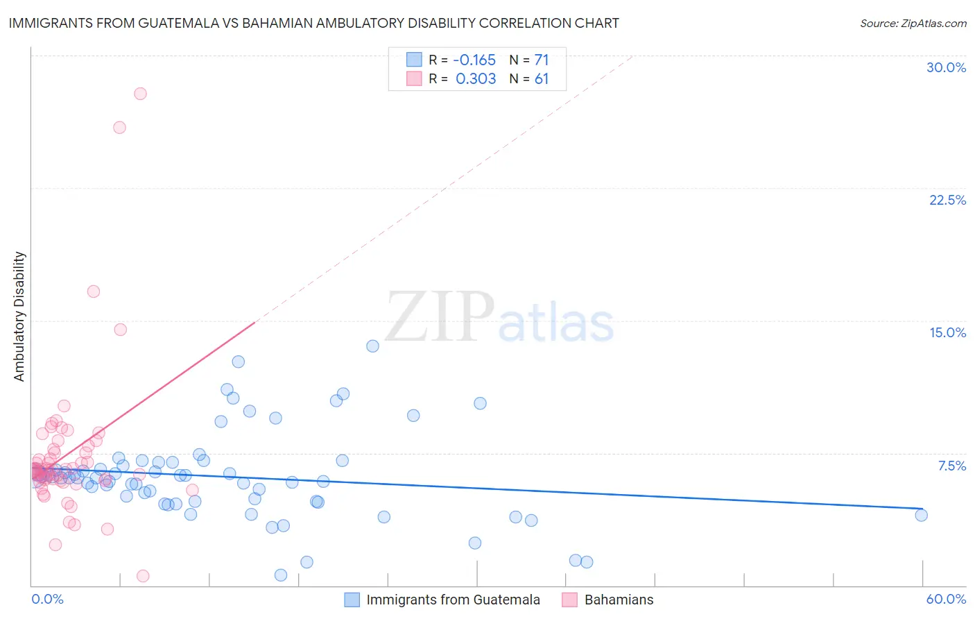 Immigrants from Guatemala vs Bahamian Ambulatory Disability