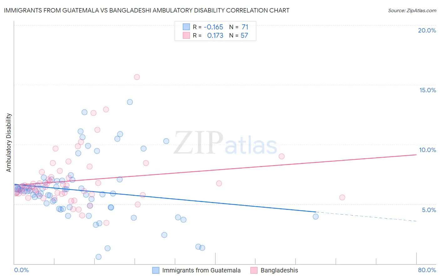 Immigrants from Guatemala vs Bangladeshi Ambulatory Disability