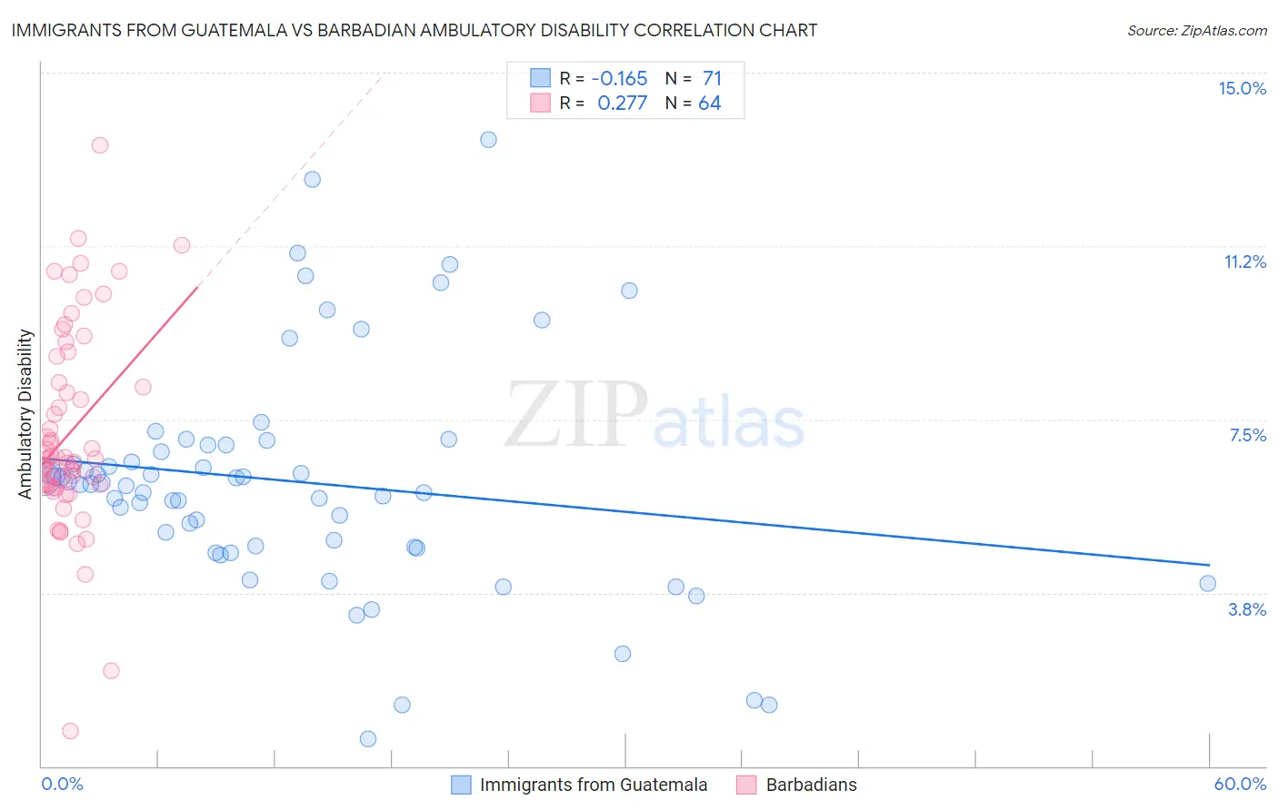 Immigrants from Guatemala vs Barbadian Ambulatory Disability