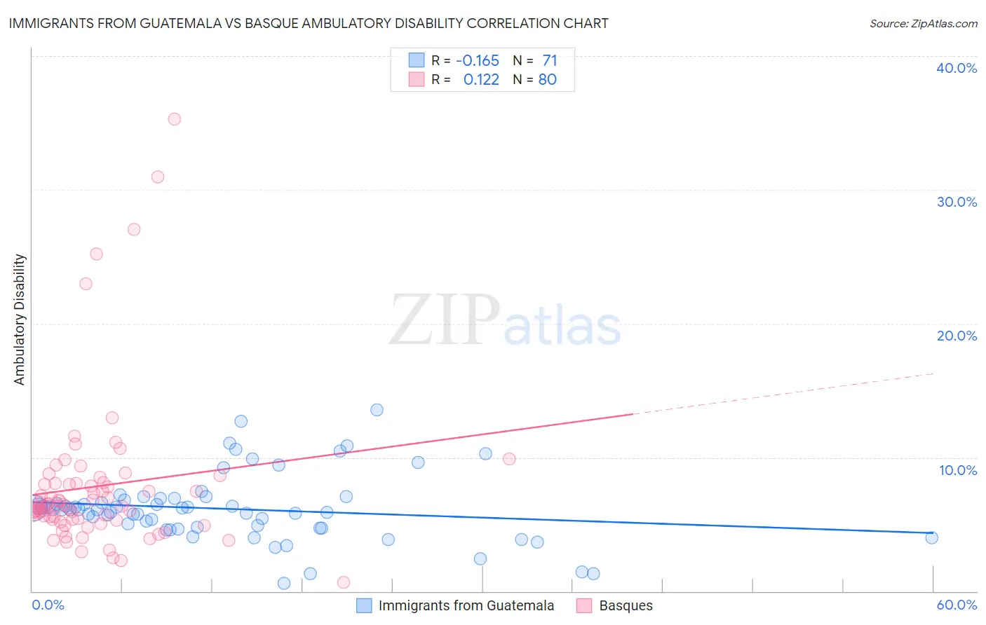 Immigrants from Guatemala vs Basque Ambulatory Disability