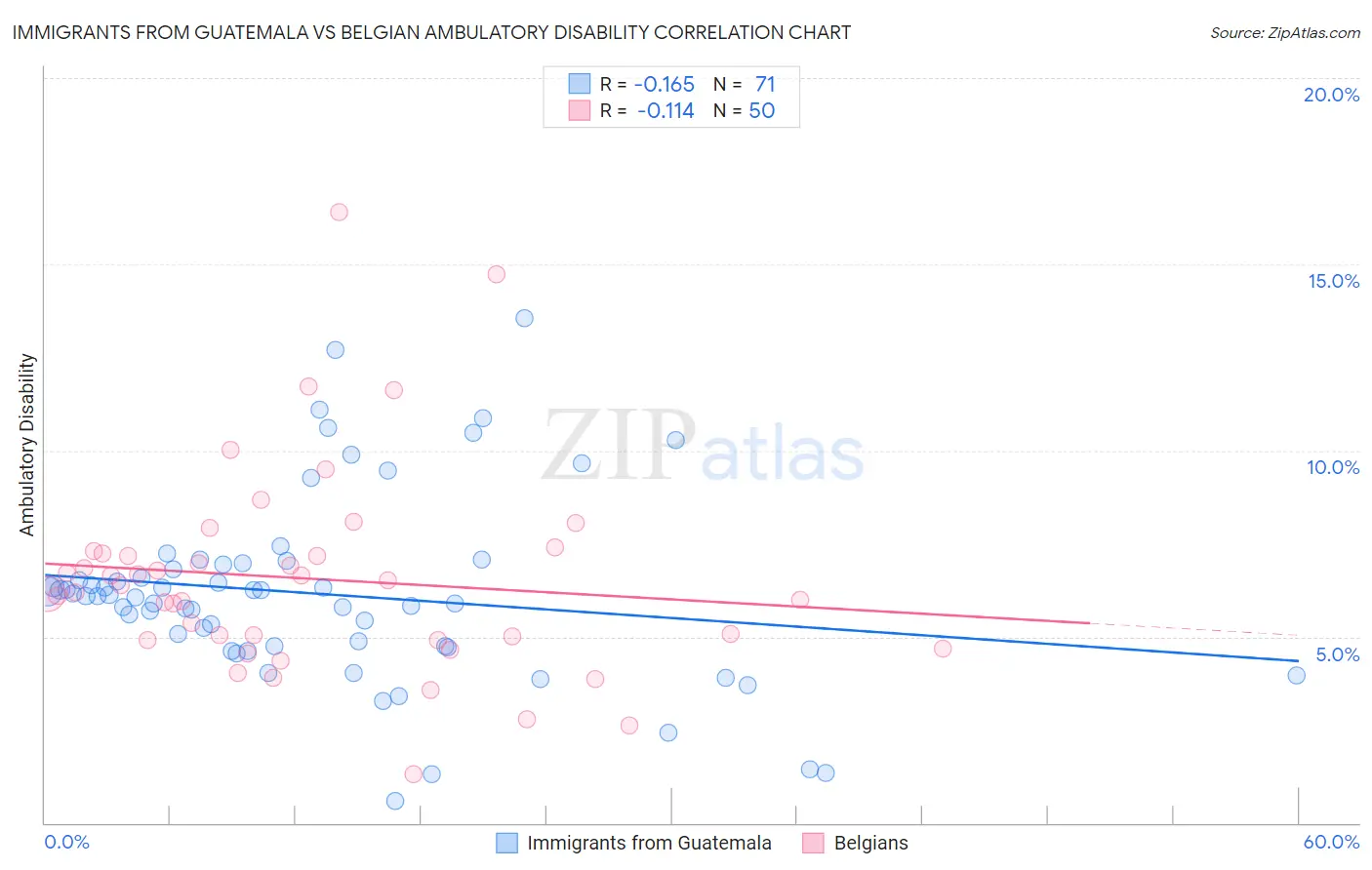 Immigrants from Guatemala vs Belgian Ambulatory Disability