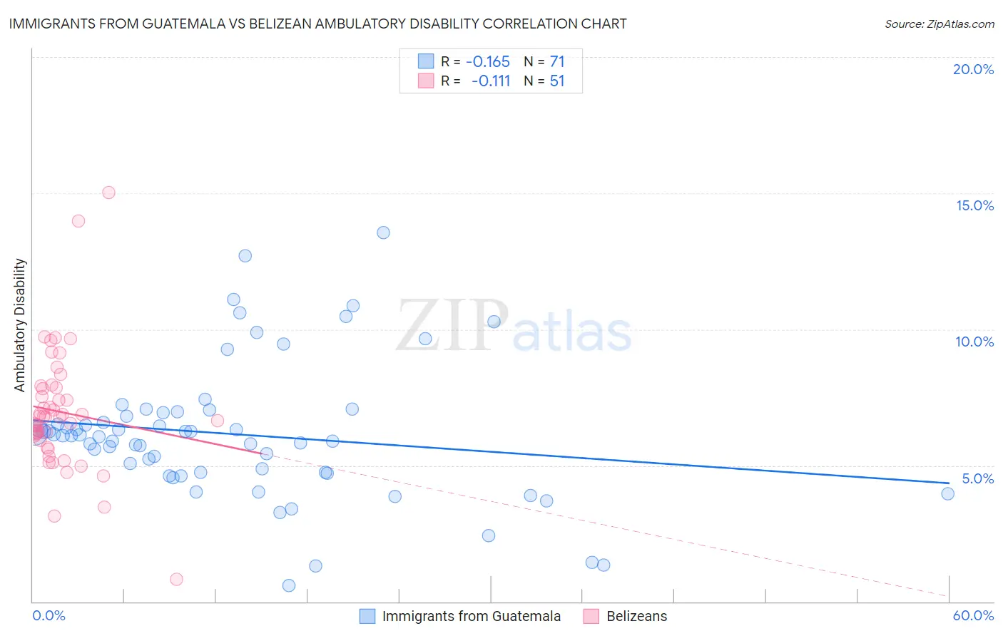 Immigrants from Guatemala vs Belizean Ambulatory Disability