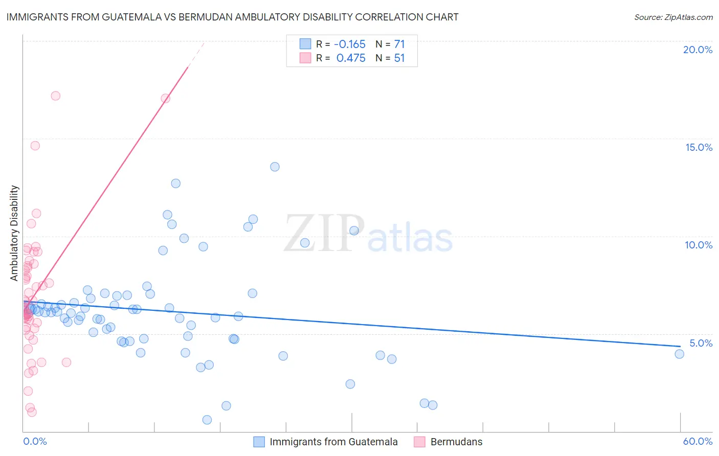 Immigrants from Guatemala vs Bermudan Ambulatory Disability