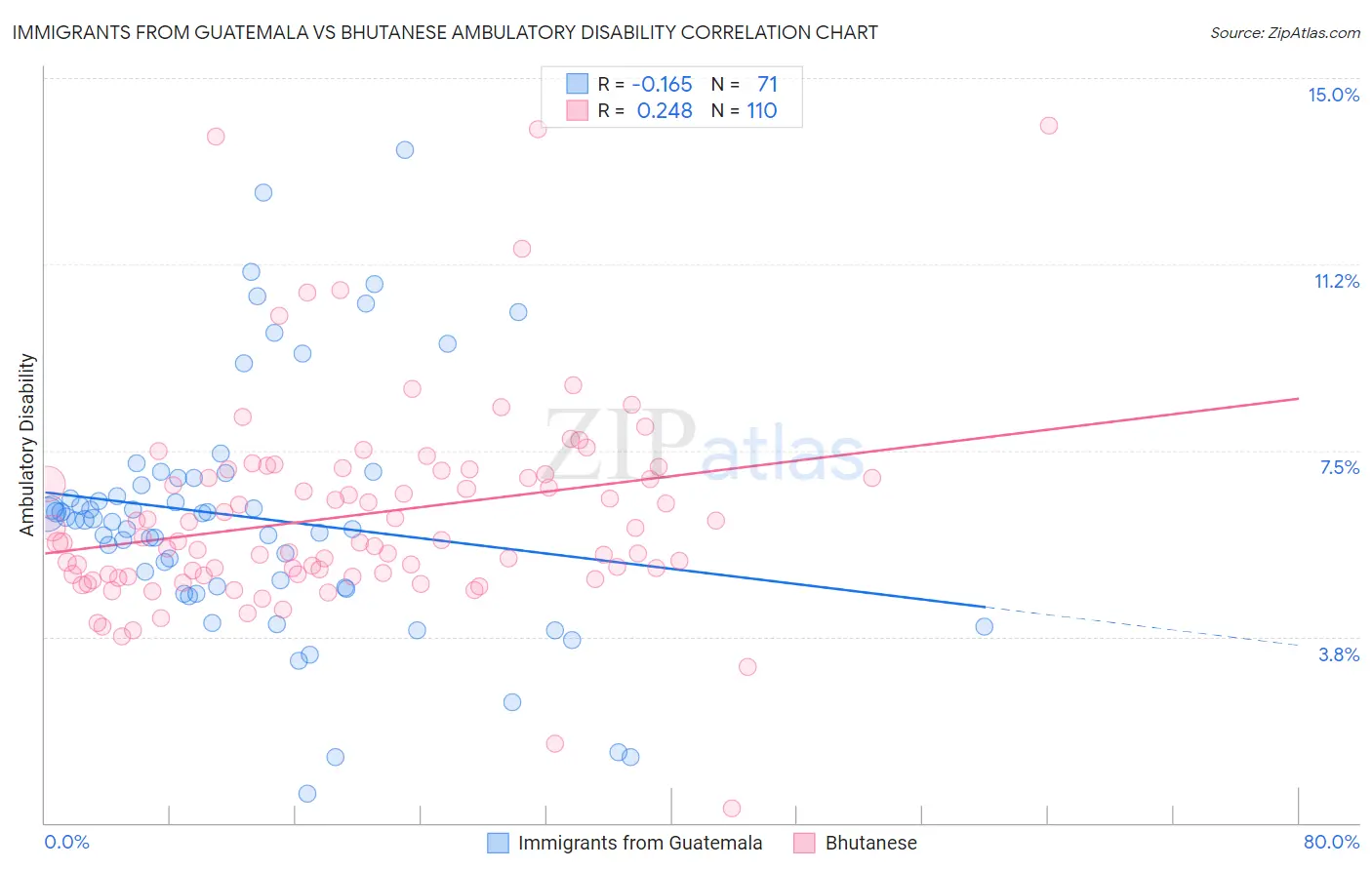 Immigrants from Guatemala vs Bhutanese Ambulatory Disability