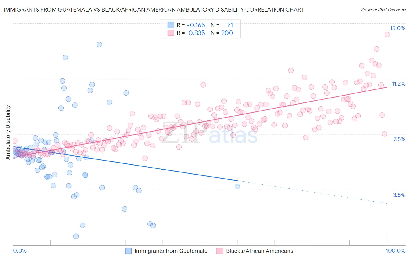 Immigrants from Guatemala vs Black/African American Ambulatory Disability