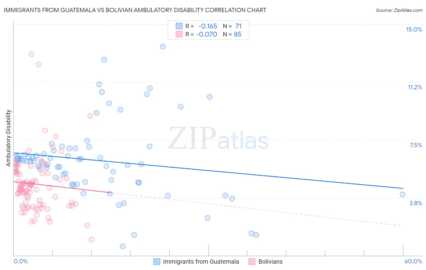 Immigrants from Guatemala vs Bolivian Ambulatory Disability