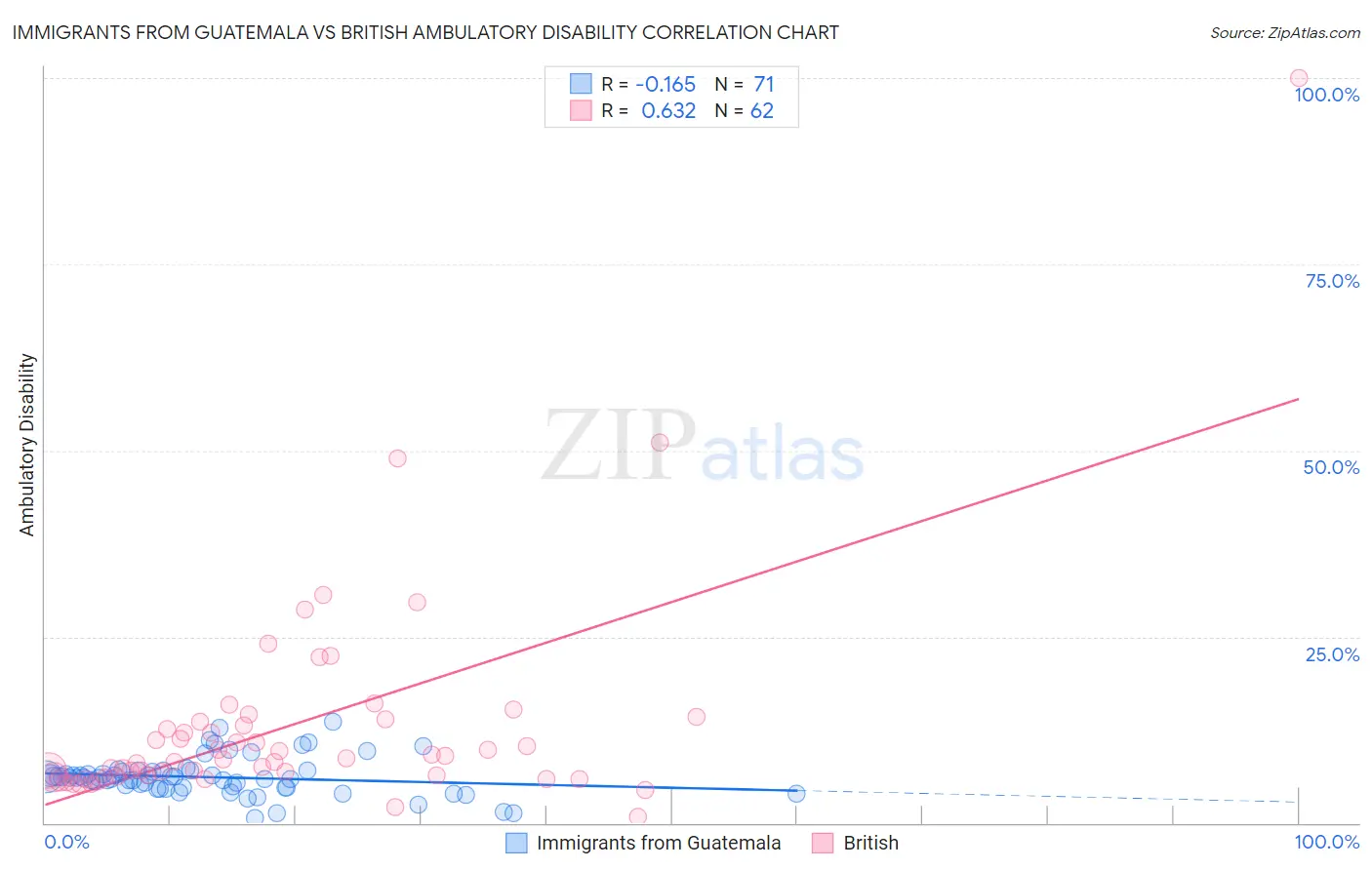 Immigrants from Guatemala vs British Ambulatory Disability