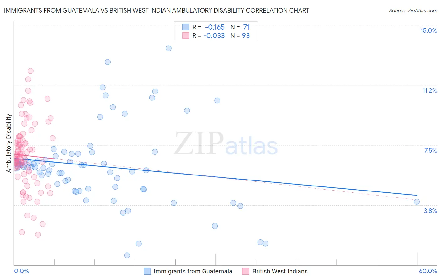Immigrants from Guatemala vs British West Indian Ambulatory Disability