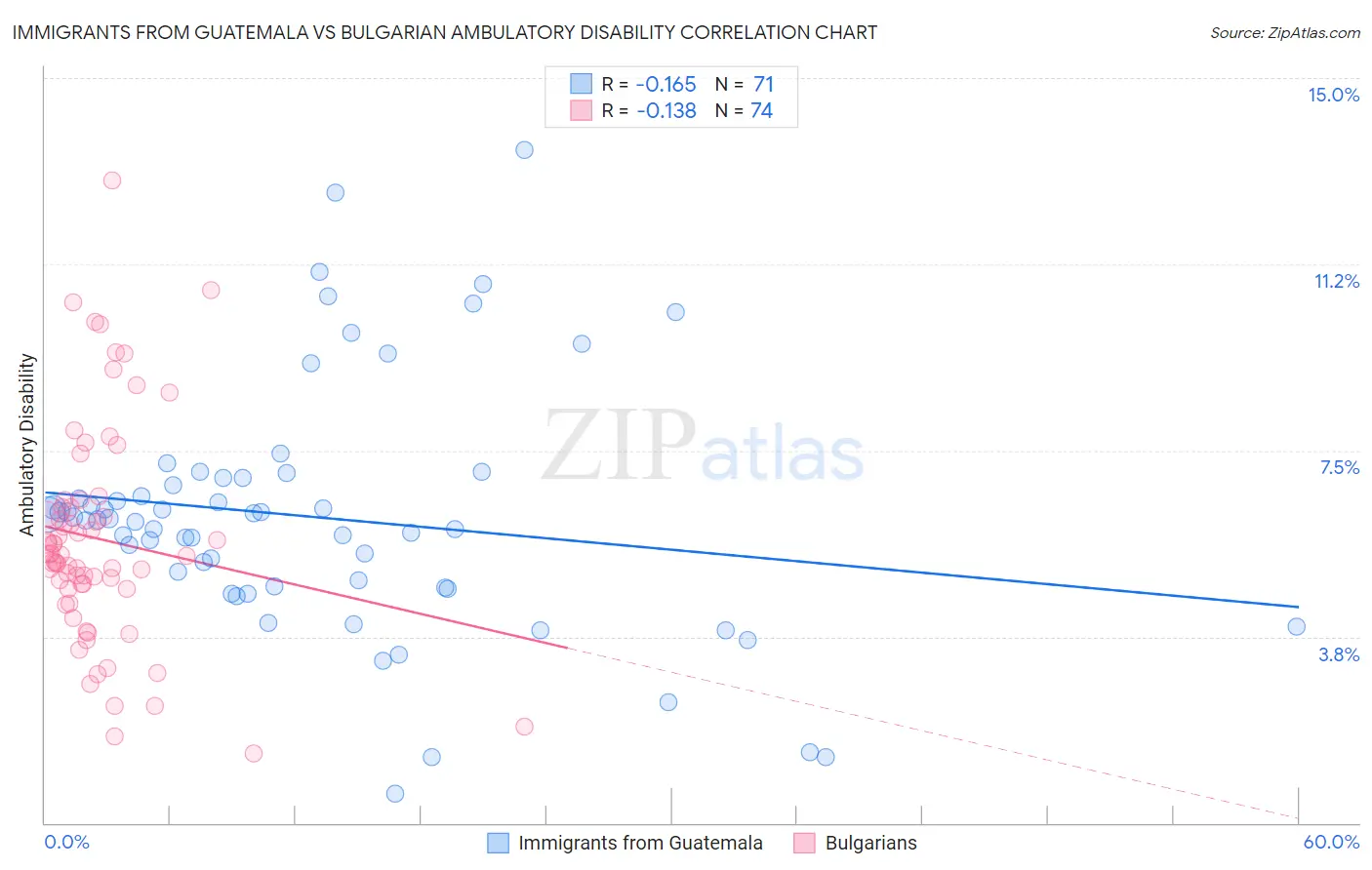 Immigrants from Guatemala vs Bulgarian Ambulatory Disability