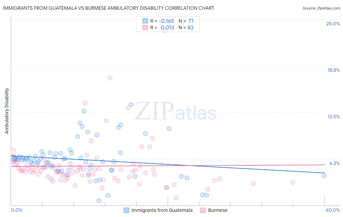 Immigrants from Guatemala vs Burmese Ambulatory Disability