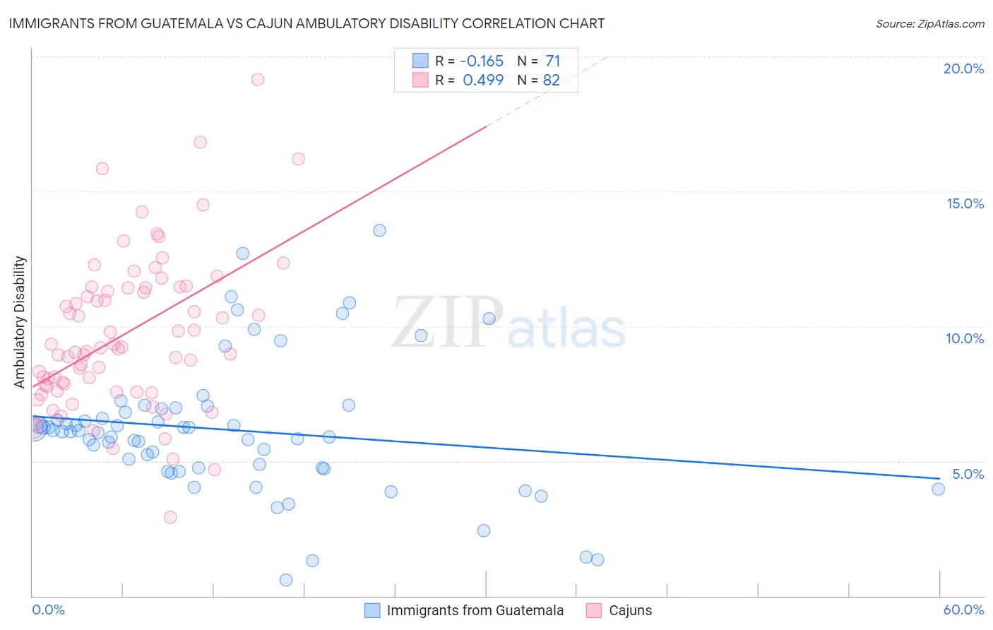 Immigrants from Guatemala vs Cajun Ambulatory Disability