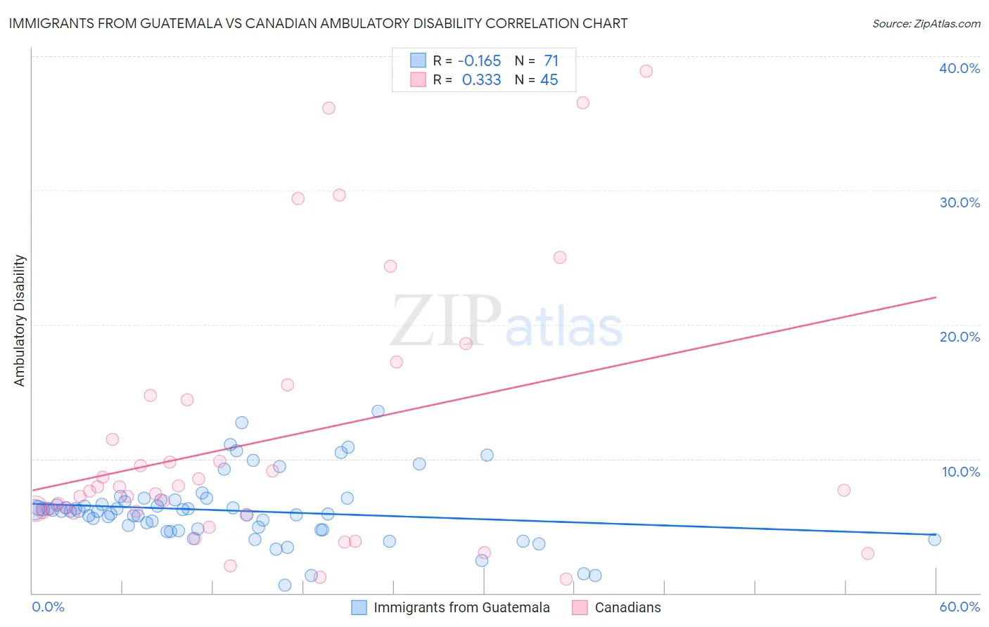 Immigrants from Guatemala vs Canadian Ambulatory Disability