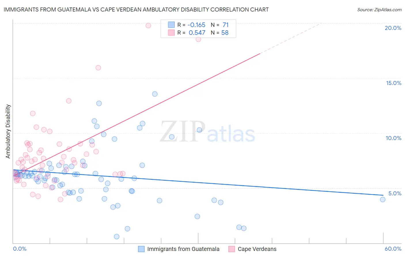Immigrants from Guatemala vs Cape Verdean Ambulatory Disability