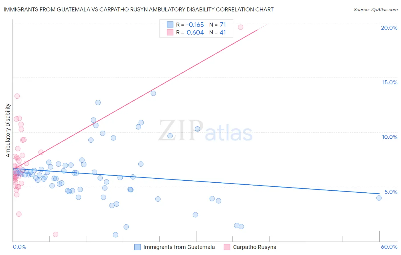Immigrants from Guatemala vs Carpatho Rusyn Ambulatory Disability