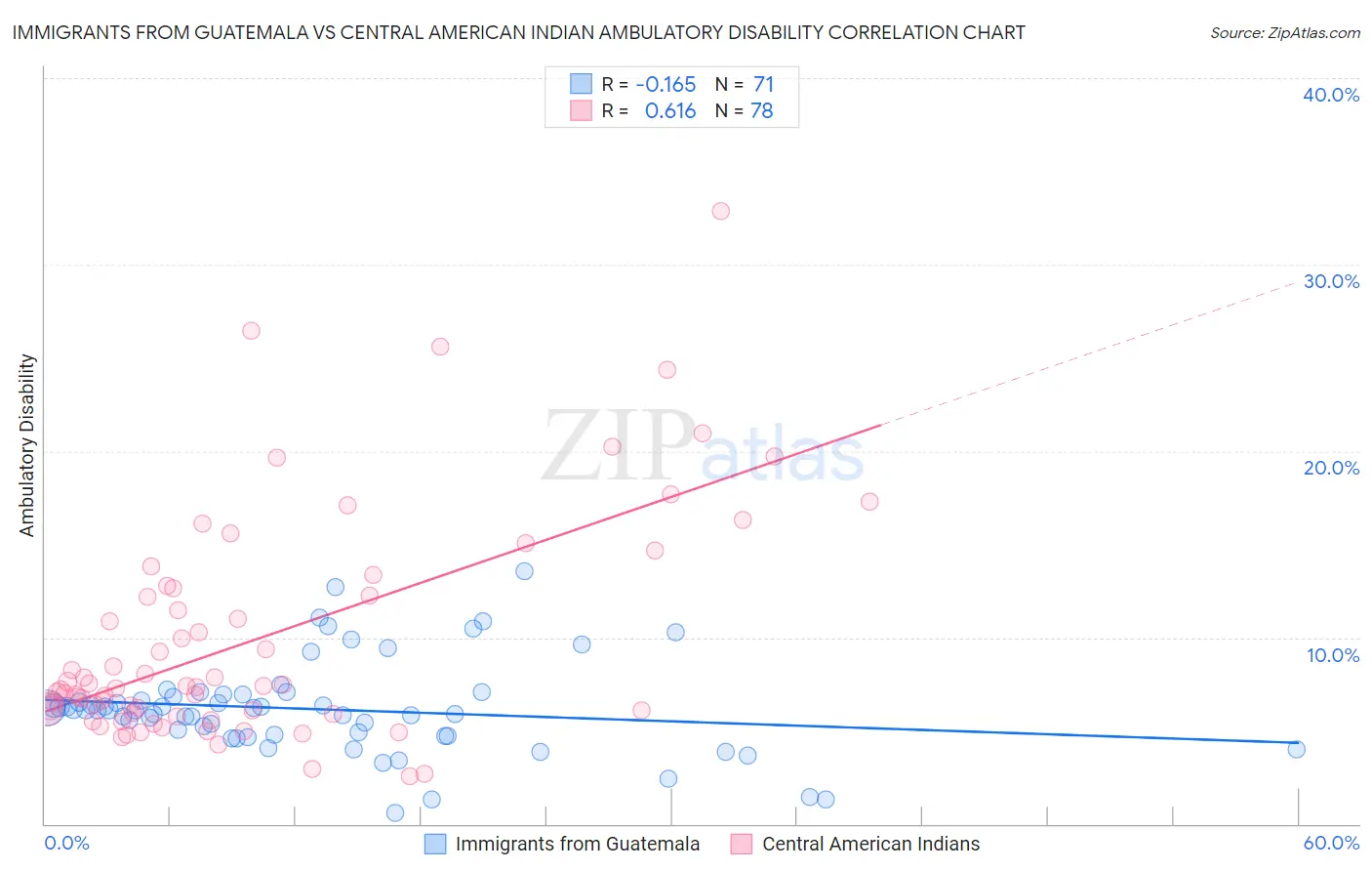 Immigrants from Guatemala vs Central American Indian Ambulatory Disability
