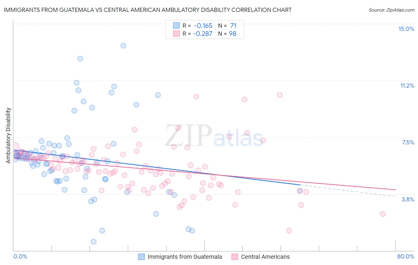 Immigrants from Guatemala vs Central American Ambulatory Disability