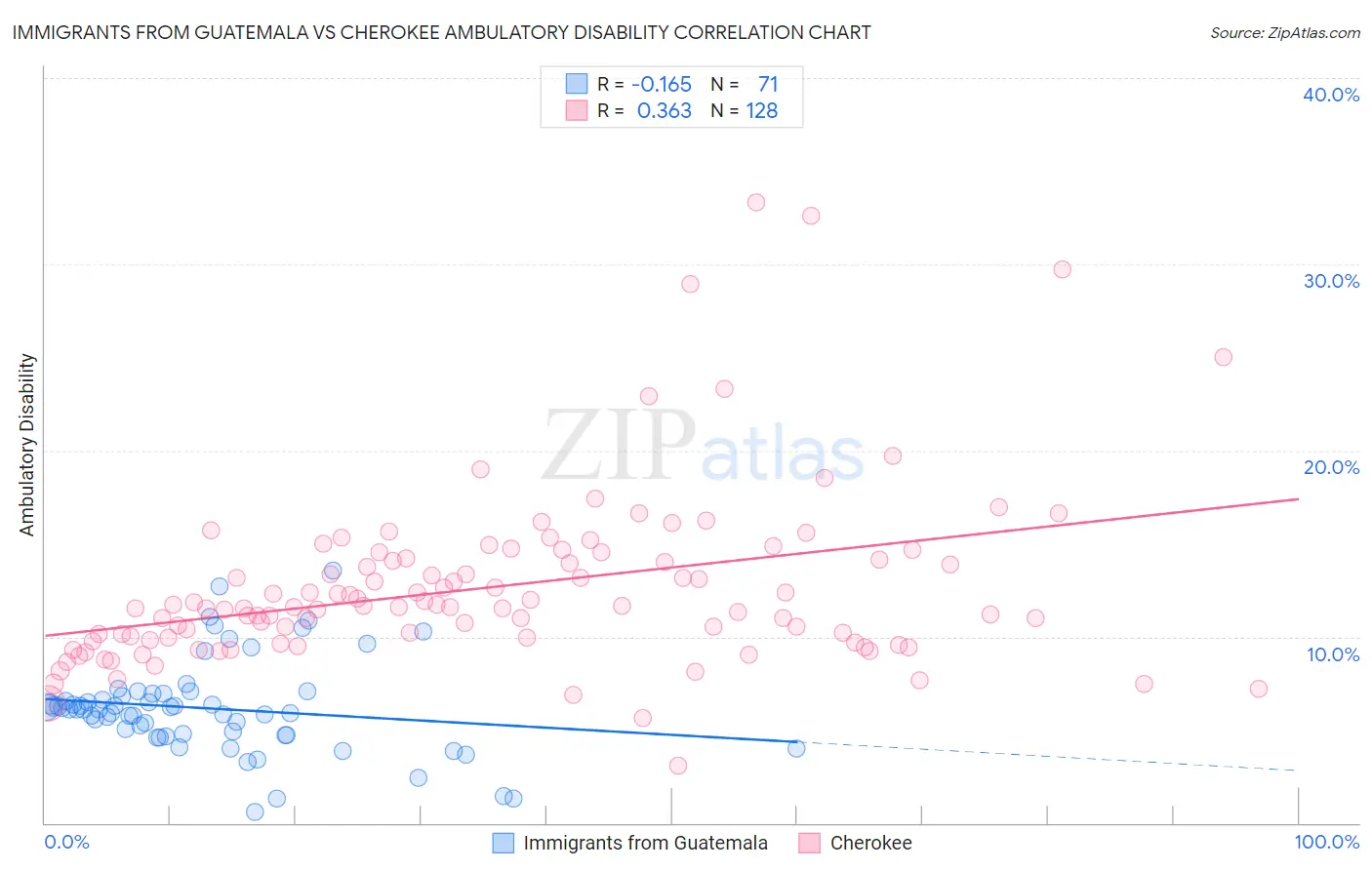 Immigrants from Guatemala vs Cherokee Ambulatory Disability