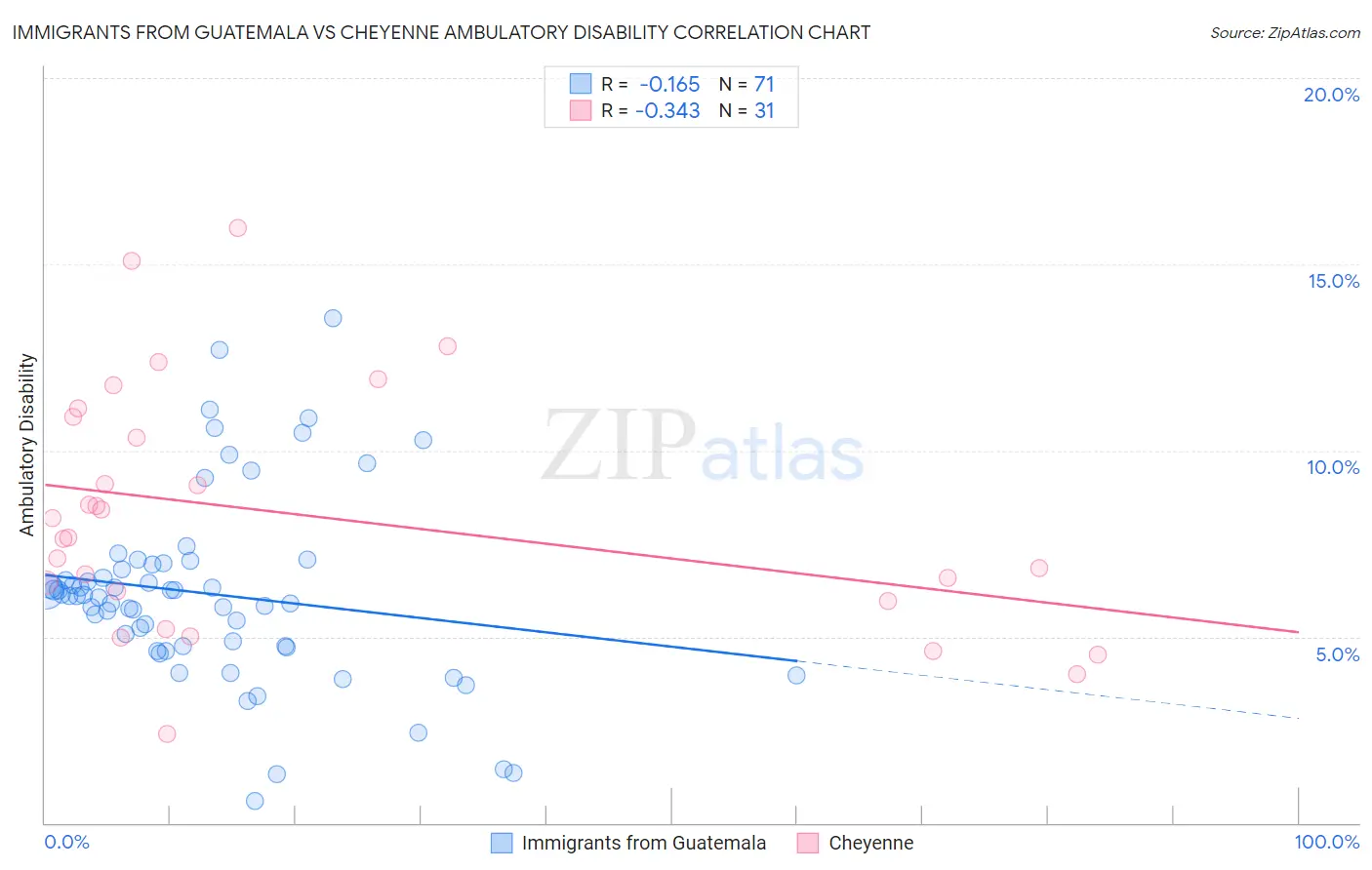 Immigrants from Guatemala vs Cheyenne Ambulatory Disability
