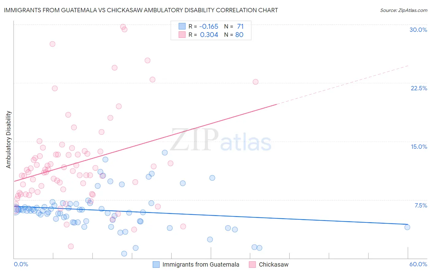 Immigrants from Guatemala vs Chickasaw Ambulatory Disability