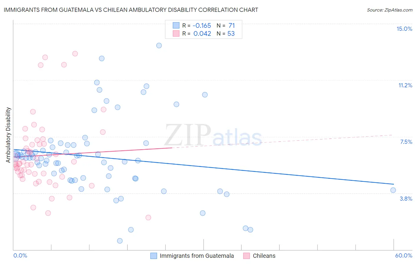 Immigrants from Guatemala vs Chilean Ambulatory Disability