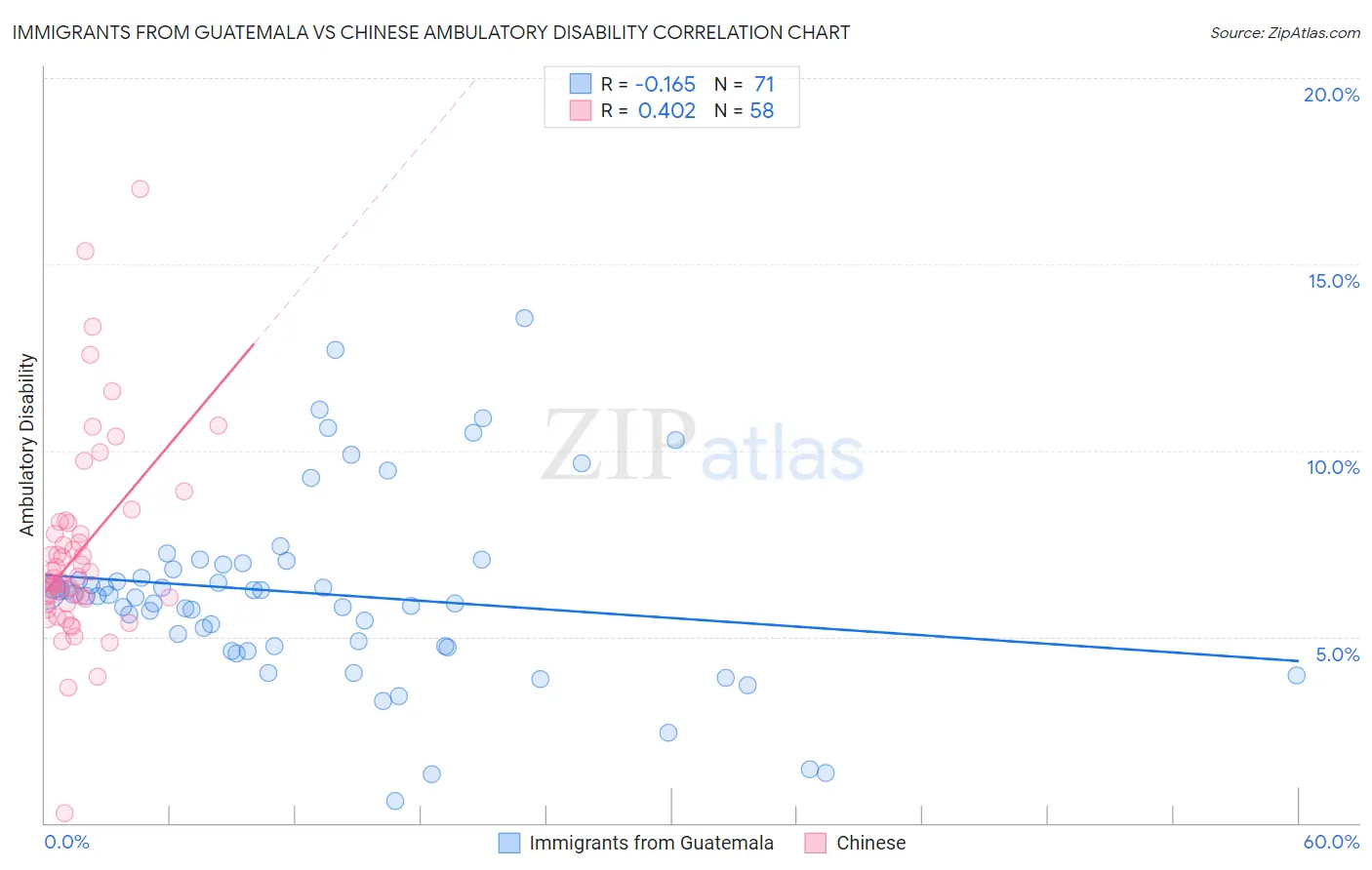 Immigrants from Guatemala vs Chinese Ambulatory Disability
