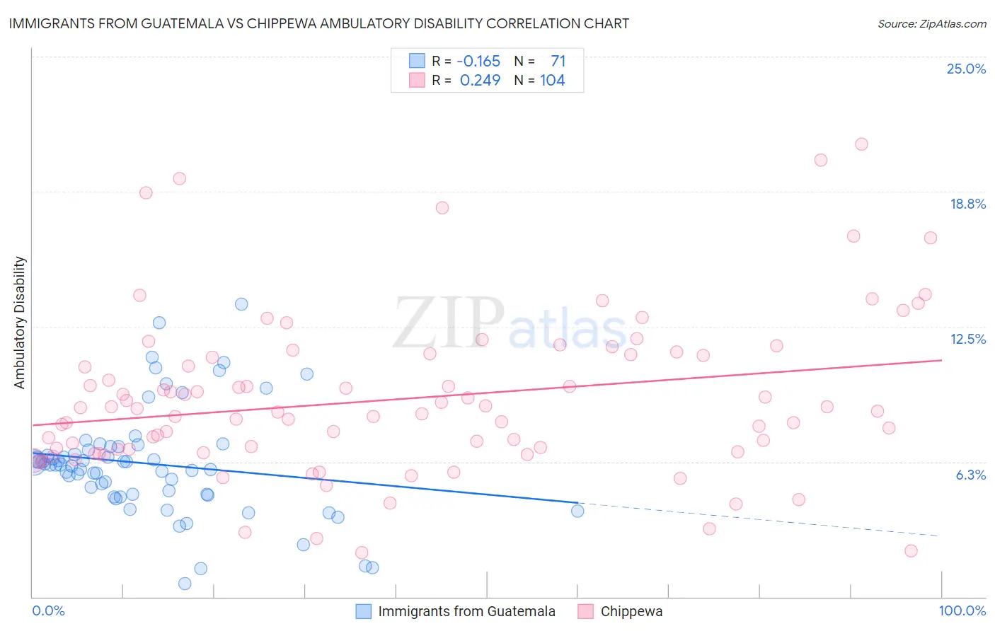 Immigrants from Guatemala vs Chippewa Ambulatory Disability