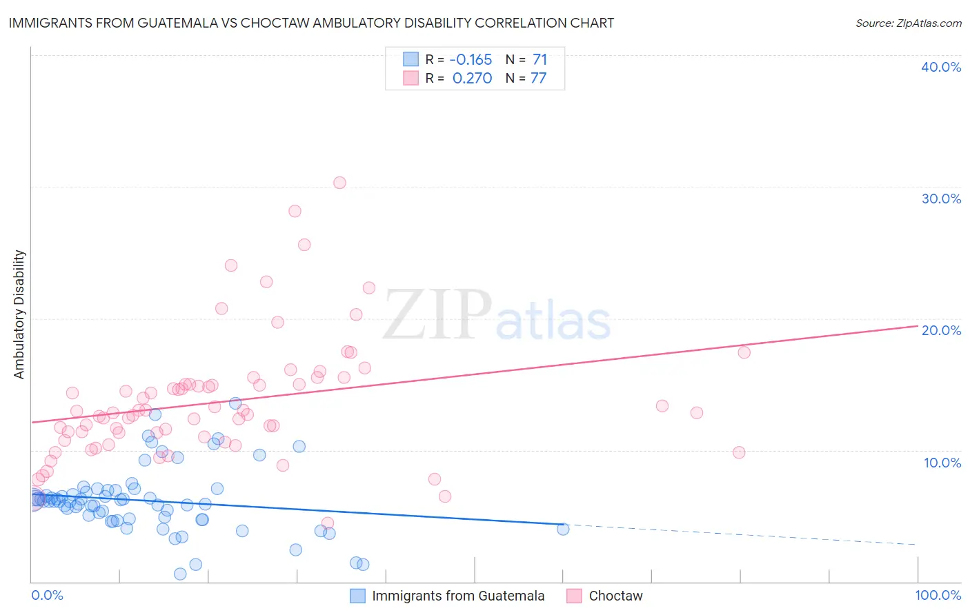 Immigrants from Guatemala vs Choctaw Ambulatory Disability